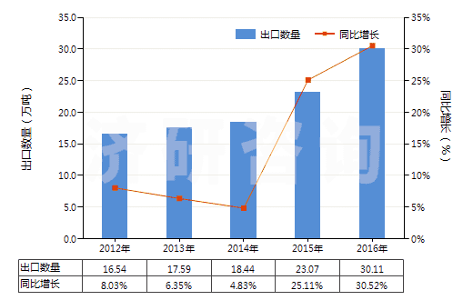 2012-2016年中國其他表面活性劑制品、洗滌劑及清潔劑(HS34029000)出口量及增速統(tǒng)計